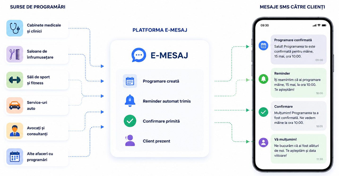Flux E-MESAJ pentru programari si remindere SMS